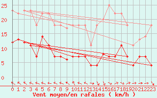 Courbe de la force du vent pour Tarancon
