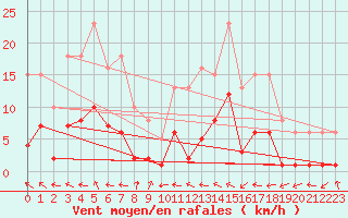 Courbe de la force du vent pour Beaucroissant (38)