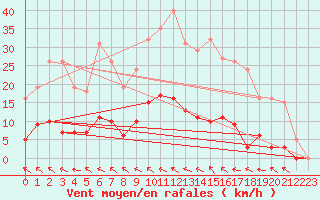 Courbe de la force du vent pour Nostang (56)