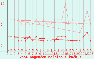 Courbe de la force du vent pour Selonnet (04)