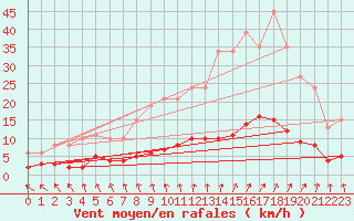 Courbe de la force du vent pour Lasne (Be)