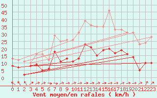 Courbe de la force du vent pour Machichaco Faro