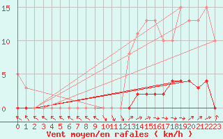 Courbe de la force du vent pour Saint-Paul-lez-Durance (13)