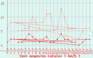 Courbe de la force du vent pour Vernouillet (78)