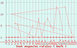 Courbe de la force du vent pour Saclas (91)