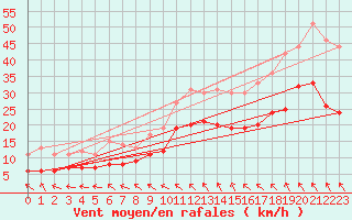 Courbe de la force du vent pour Ernage (Be)