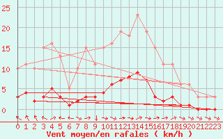 Courbe de la force du vent pour Lagarrigue (81)