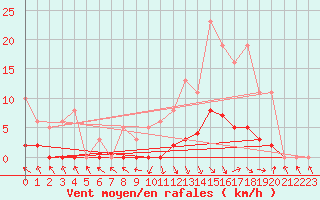 Courbe de la force du vent pour Recoubeau (26)