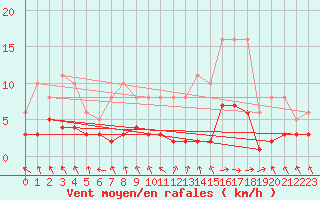 Courbe de la force du vent pour Grasque (13)