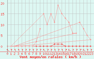Courbe de la force du vent pour Herserange (54)
