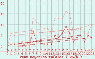 Courbe de la force du vent pour Bulson (08)