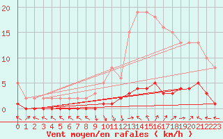 Courbe de la force du vent pour Saint-Paul-lez-Durance (13)