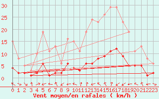 Courbe de la force du vent pour Xert / Chert (Esp)