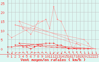 Courbe de la force du vent pour Sisteron (04)