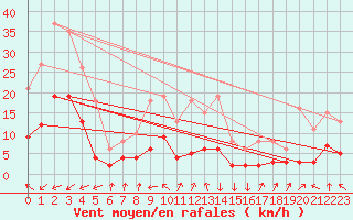 Courbe de la force du vent pour Lans-en-Vercors - Les Allires (38)