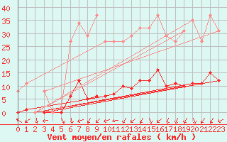 Courbe de la force du vent pour Trgueux (22)