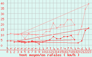 Courbe de la force du vent pour Eygliers (05)