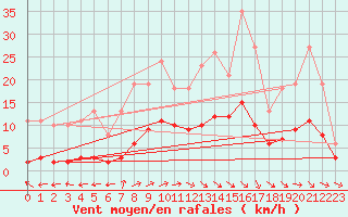 Courbe de la force du vent pour Anglars St-Flix(12)