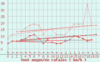 Courbe de la force du vent pour Arles (13)