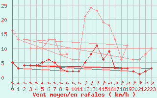 Courbe de la force du vent pour Valleroy (54)