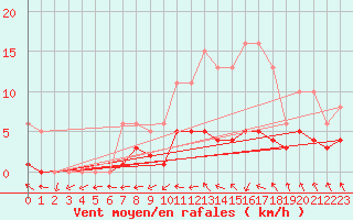 Courbe de la force du vent pour Bulson (08)