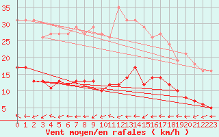 Courbe de la force du vent pour Trgueux (22)