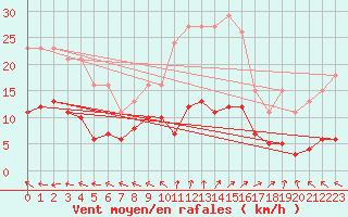 Courbe de la force du vent pour Lemberg (57)