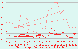 Courbe de la force du vent pour Eygliers (05)