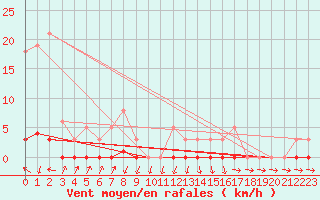 Courbe de la force du vent pour Xonrupt-Longemer (88)