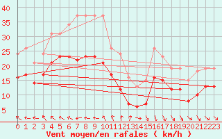 Courbe de la force du vent pour Monts-sur-Guesnes (86)