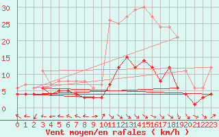 Courbe de la force du vent pour Ronda