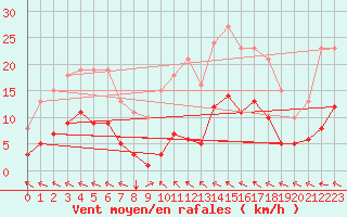 Courbe de la force du vent pour Saint-Paul-des-Landes (15)