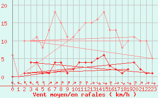 Courbe de la force du vent pour Saffr (44)