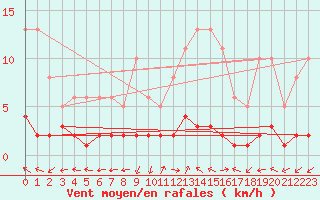 Courbe de la force du vent pour Eygliers (05)