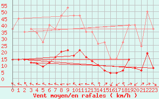 Courbe de la force du vent pour Marseille - Saint-Loup (13)