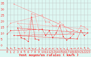 Courbe de la force du vent pour Bares