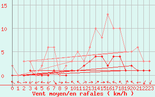 Courbe de la force du vent pour Manlleu (Esp)