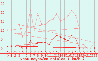Courbe de la force du vent pour Almenches (61)