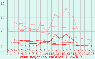 Courbe de la force du vent pour Dounoux (88)