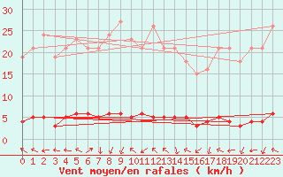 Courbe de la force du vent pour Sanary-sur-Mer (83)