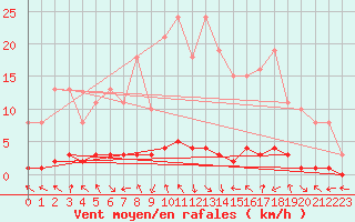 Courbe de la force du vent pour Charleville-Mzires / Mohon (08)