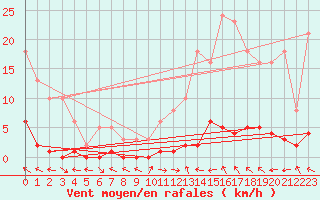 Courbe de la force du vent pour Valleraugue - Pont Neuf (30)