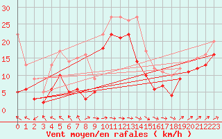 Courbe de la force du vent pour Machichaco Faro