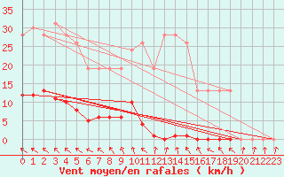 Courbe de la force du vent pour Muirancourt (60)