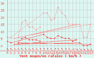 Courbe de la force du vent pour Brigueuil (16)
