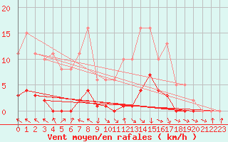 Courbe de la force du vent pour Challes-les-Eaux (73)