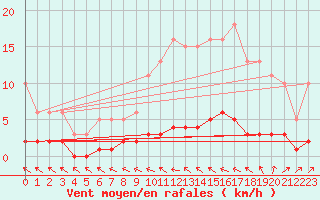 Courbe de la force du vent pour Trgueux (22)