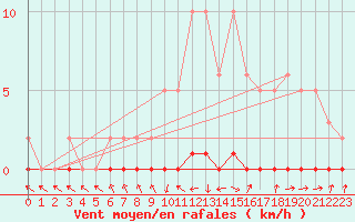 Courbe de la force du vent pour Xonrupt-Longemer (88)