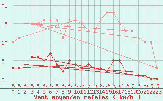 Courbe de la force du vent pour Herbault (41)
