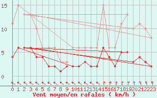 Courbe de la force du vent pour Sorcy-Bauthmont (08)